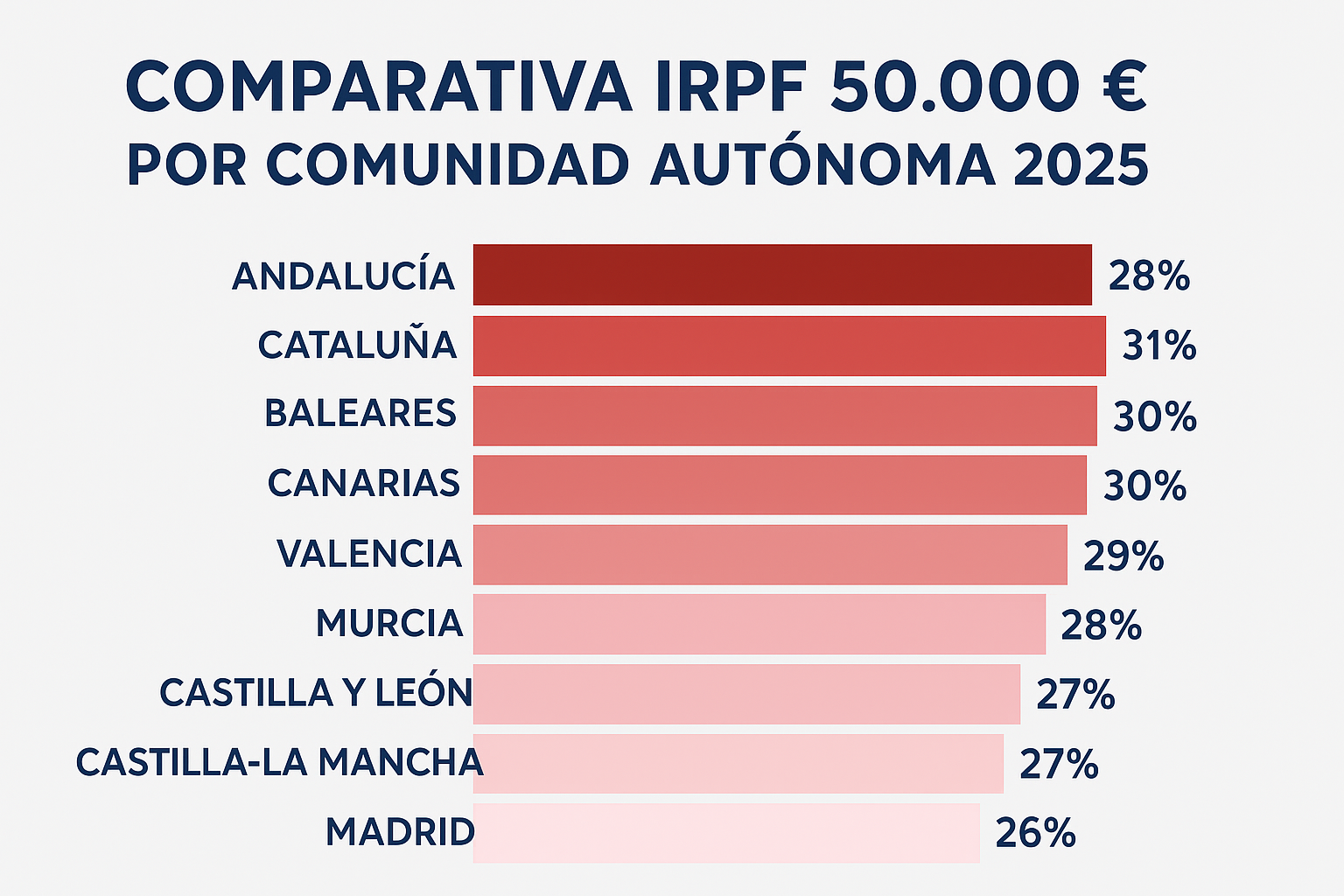 Gráfico que muestra la comparativa de IRPF 50.000€.
