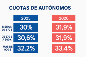 Comparativa oficial cuotas autónomos 2026