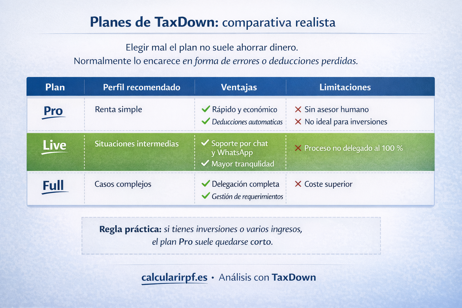 Comparativa de los planes Pro, Live y Full de TaxDown declaración de la renta 2026