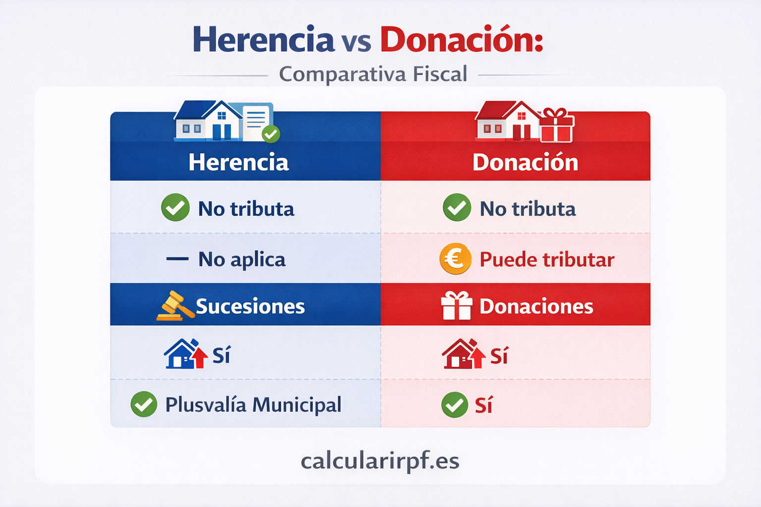 Comparativa fiscal herencia y donación de viviendas en España