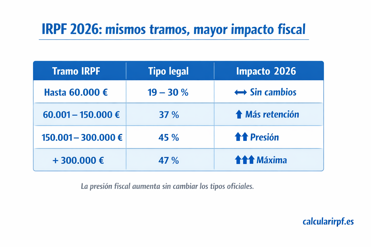 Tabla infográfica con tramos del IRPF 2026, mostrando impacto fiscal creciente por ingresos y sin cambios en los tipos legales.
