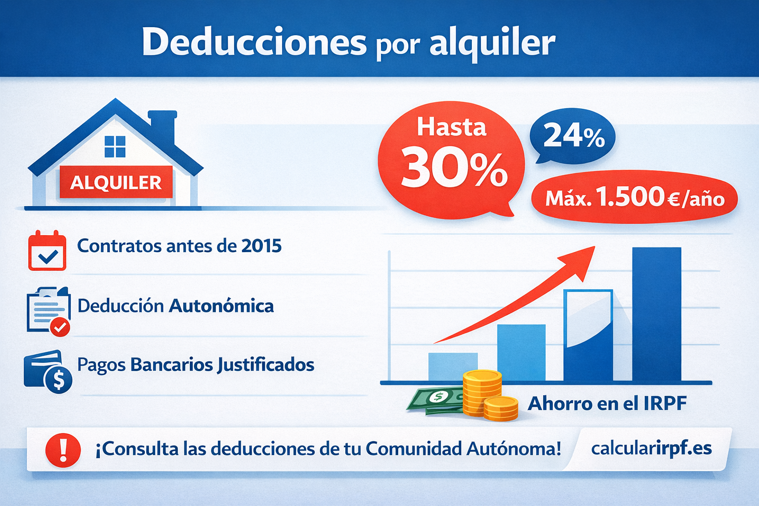 Infografía sobre deducciones por alquiler de vivienda habitual en España para inquilinos, con porcentajes máximos y ahorro fiscal.