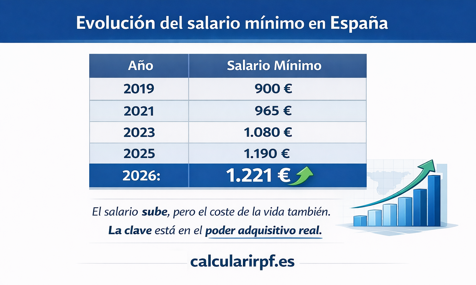 Infografía de la evolución del salario mínimo en España de 2019 a 2026, mostrando los valores anuales en una tabla, la subida de 2026 destacada y un gráfico de barras ascendente.