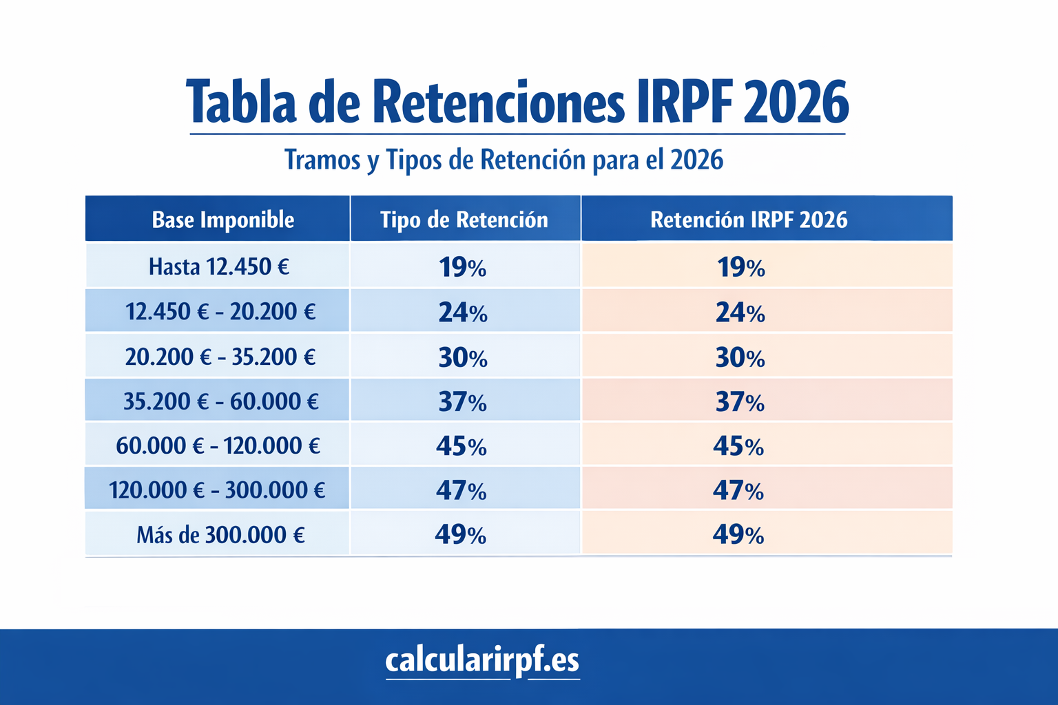 Tabla de retenciones IRPF 2026 en España mostrando tramos y porcentajes de retención, con fondo optimizado para resaltar sobre la web calcularirpf.es.